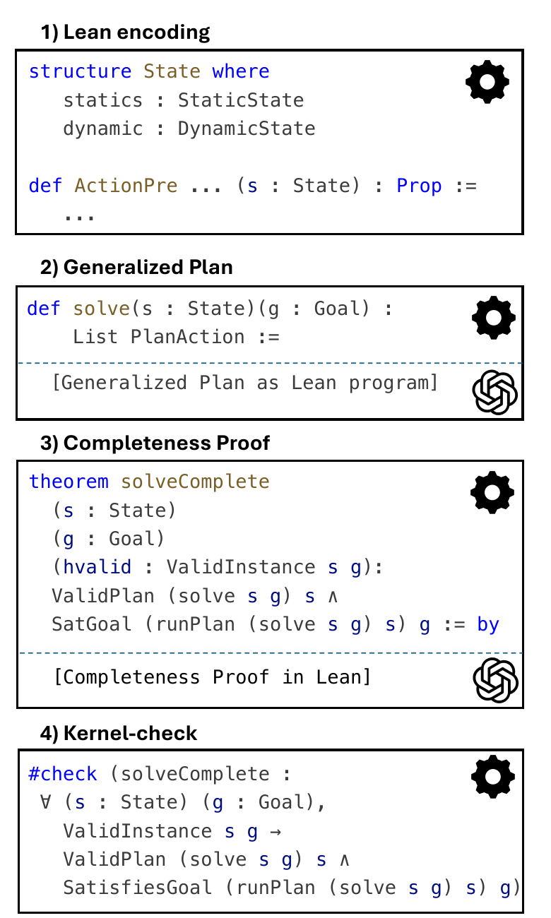 The four main steps of the approach: Lean encoding, LLM-generated generalized plan, LLM-generated completeness proof, and Lean kernel check.